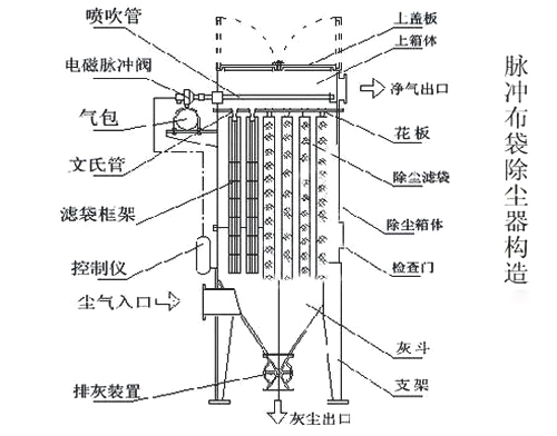 除塵器內(nèi)部結(jié)構(gòu)圖